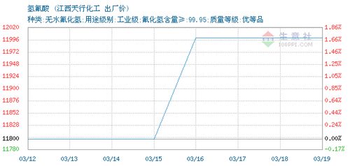氫氟酸價(jià)格, 2020年03月19日氫氟酸價(jià)格,江西天行化工氫氟酸2020年03月19日最新價(jià)格
