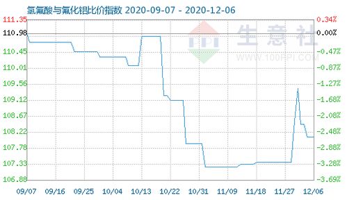 12月6日氫氟酸與氟化鋁比價(jià)指數(shù)為108.08